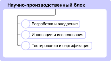 Научно-производственный блок